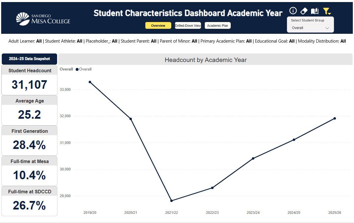 Open Student Characteristics Dashboard (Academic Year-Level)